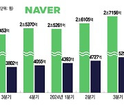 창사 이래 '최대 실적' 네이버…"AI로 초개인화 서비스 확대"