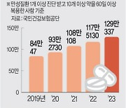 매일 10알 이상 ‘꿀꺽’… 다제약물 복용 136만명