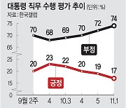 尹 지지율 1주새 2%P 빠져… 국힘도 3%P 하락