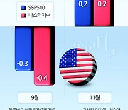 트럼프 랠리에 연준 금리인하까지…탄력 받은 美증시 독주체제 굳히나