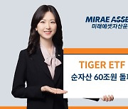 미래에셋자산운용 'TIGER ETF' 197종 순자산 60조 돌파