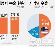 [그래픽] 상반기 대미 자동차 수출 184.5억달러