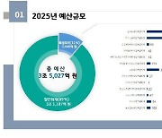 '재정 탄탄' 화성시…내년 예산 3177억원 증가