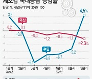 3분기 제조업 국내공급 0.4%↓…내수 부진에 5분기째 마이너스