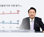 한국갤럽 "윤 대통령 지지율 17%"…취임 후 최저치 경신