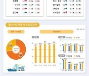 내수 침체 언제까지…제조업 국내공급 5분기 연속 감소