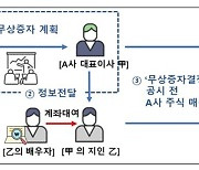 금감원 "3년간 허위공시 등 임직원 불공정거래 175명 조치"