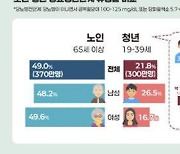 당뇨병 방치하는 20 · 30대…"환자 10명 중 3∼4명만 치료"