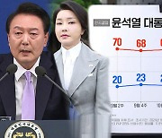 윤 대통령 지지율 17%, 또 최저치…"변화·쇄신 시작" 바로 입장 낸 용산