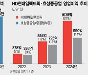 유럽까지 홀린 K변압기···세계 판매량 40% 늘었다 [biz-플러스]