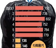 일회용품 사라진 춘천 장례식장, 쓰레기 10톤 줄였다[지구용 리포트]