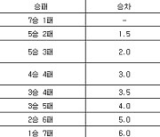 [프로농구 중간순위] 8일