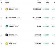 비트코인 1% 상승, 7.7만달러 돌파…또 사상최고(상보)