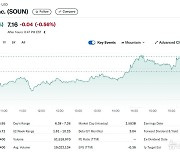 전일 22% 폭등했던 사운드하운드 오늘도 4% 급등