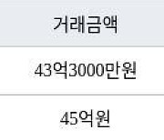 서울 압구정동 압구정미성2차 140㎡ 43억3000만원에 거래