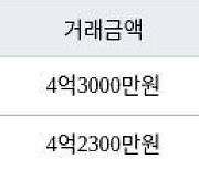 인천 간석동 간석 금호어울림 아파트 84㎡ 4억3000만원에 거래