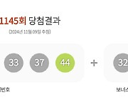 1145회 로또 당첨번호 '2·11·31·33·37·44'…보너스 번호 '32'