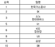 [프로농구 중간순위] 9일