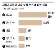 “K증시만 죽 쑨다”... 서학개미, 美주식 보유 140조원 돌파