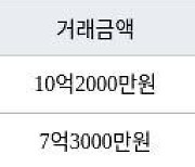 서울 염리동 염리삼성래미안 59㎡ 10억2000만원에 거래