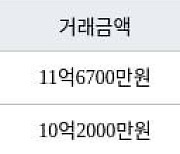 서울 암사동 프라이어팰리스 59㎡ 11억6700만원... 역대 최고가