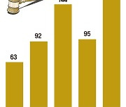 기업인 불러들여 망신주기 급급… 질문도 없이 돌려보내기도 [민생 뒷전 국감, 이대론 안된다<2>]