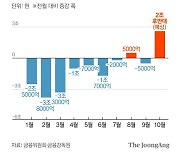 2금융권 대출, 3조원 가까이 급증…절반 이상이 '서민 급전'