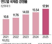 국제中 경쟁률 18대 1 '사상 최고'