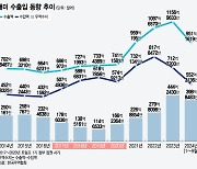 車수출로 대박난 美무역흑자, '관세보복' 피하는법...에너지수입?