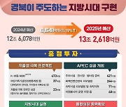 경북도, 내년 예산 13조2618억…저출생·APEC 등 중점 투자