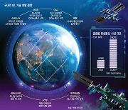 "우주 인터넷 선점"···한화시스템, 스페이스X·아마존에 도전장