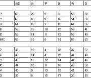 [프로축구 중간순위] 10일