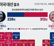 [그래픽] 미국 대선 결과(현지 10일 04시 기준) - 주 단위 기반 지도