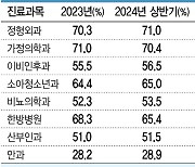 '도수' 정형외과 1위…비뇨·이비인후과도 확 늘었다