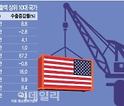 ‘트럼프 재집권’에 불확실성 늘어난 K중견·중기