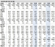 NAVER, 실적 안정성 높으나 고성장은 여전히 불확실-신한