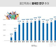 용인시 등록 외국인 2만명 돌파…"유학생·반도체 인력 유입 영향"