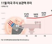 "트럼프 승" 서학개미 이틀새 美주식에 11조 대이동…테슬라만 3.5조 베팅