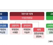 금감원 연말 인사 칼날에서 제외된 자본시장 부문