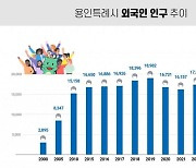 용인시, 늘어난 유학생에 등록외국인 첫 2만명 돌파