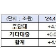 10월 금융권 가계대출, 6.6조 또 늘었다…2금융권 '2.7조' 쏠림