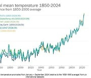 WMO "올해가 역사상 가장 더운 해"…파리협약 마지노선 일시 초과