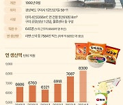 [지역 살리는 유통]⑨ 라면 축제부터 농가 지원까지… 34년째 구미와 공생하는 농심