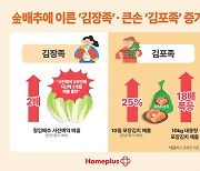 홈플러스 온라인, 금배추에 이른 ‘김장족’·큰손 ‘김포족’ 껑충