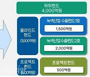 환경부, 녹색인프라 수출 지원펀드 1580억원 조성