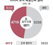 사이버 도박범 잡고보니 절반이 청소년, 16∼17세 가장 많아… 특별단속 1년 연장