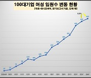 100대기업 女임원 비중 6.3%…IT업종은 10명 중 4명