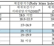 건강보험연구원 “한국인 비만 기준 BMI 25→27로 상향해야”