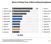 아이폰15, 올 3분기 가장 많이 팔렸다… “삼성은 탑10 비중 높아”