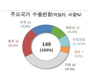 11월 초순 수출 17.8%감소...13개월 늘던 수출 주춤